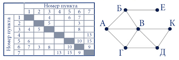 Схема дорог Н-ского района изображена в виде графа