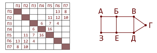 Схема дорог Н-ского района изображена в виде графа