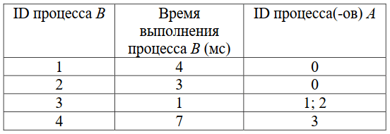 Задача 1 Условие