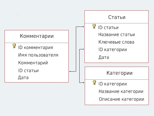 Задача 1 Условие