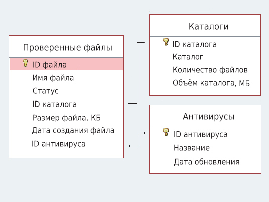 Задача 3 Условие