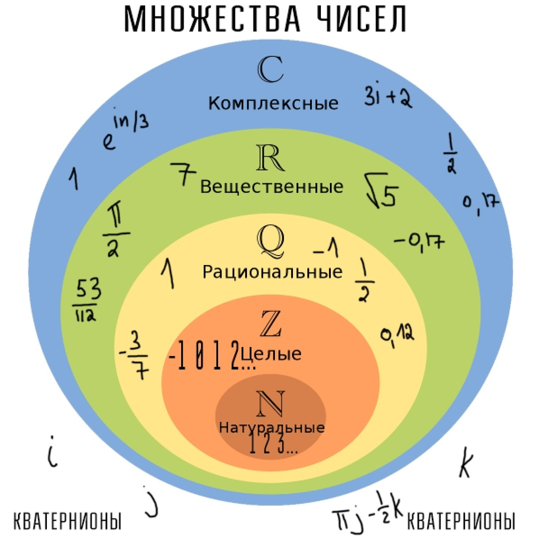 Множества чисел