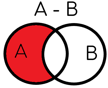 Разность множеств
