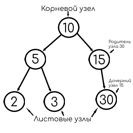 Пример дерева