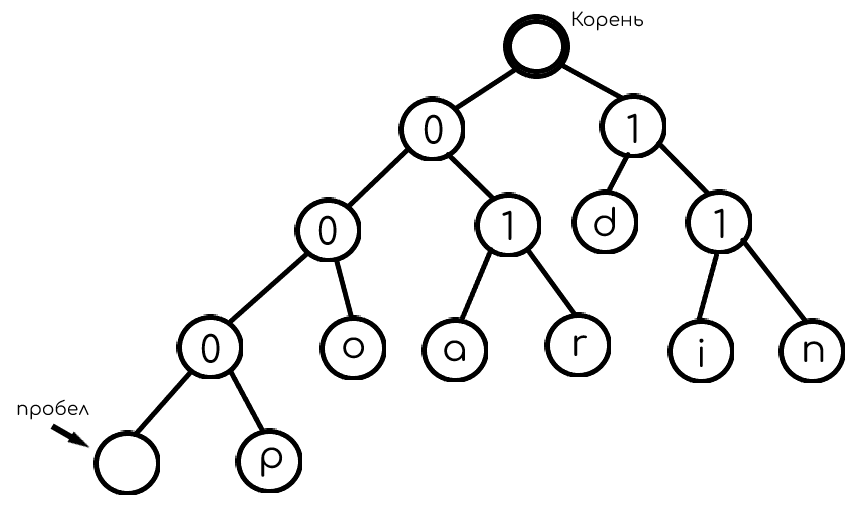 Пример дерева по алгоритму Хаффмана