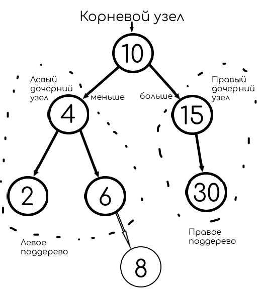 Пример дерева