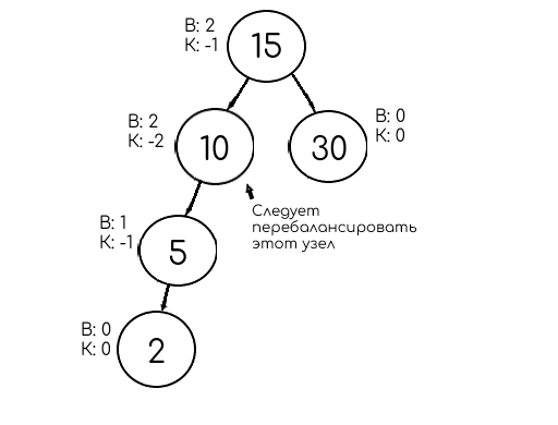 Пример АВЛ-дерева