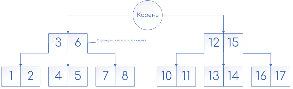 Пример В-дерева