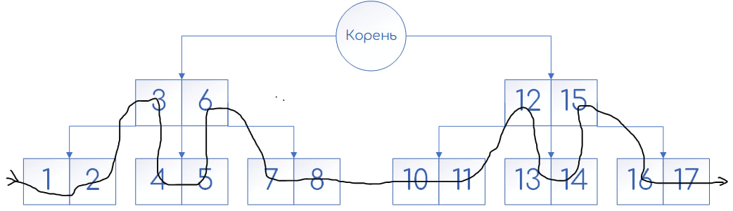 Пример В-дерева