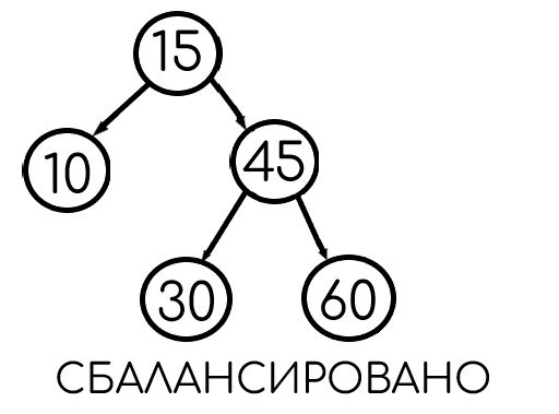 Пример АВЛ-дерева