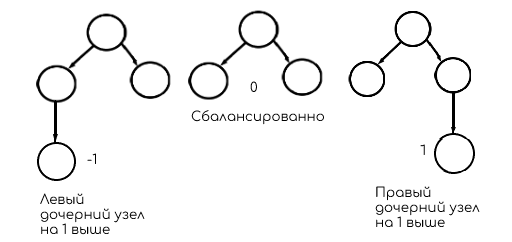 Пример АВЛ-деревьев