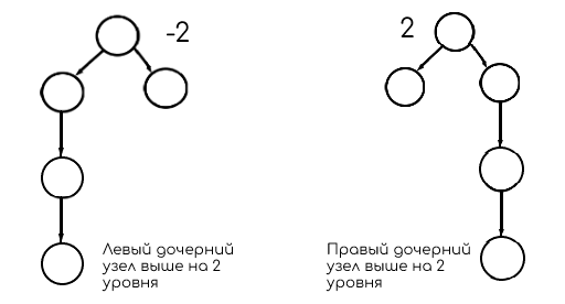 Пример АВЛ-деревьев