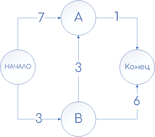 Пример взвешенного графа