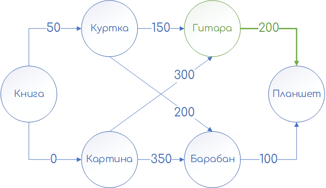 Пример взвешенного графа обмена: 6 шагов