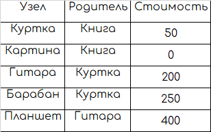 Пример взвешенного таблицы обмена: 6 шагов