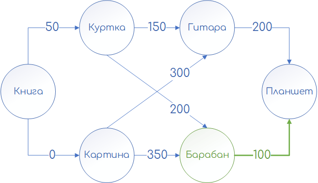 Пример взвешенного графа обмена: 8 шагов