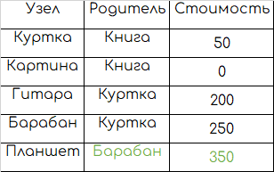 Пример взвешенного таблицы обмена: 8 шагов