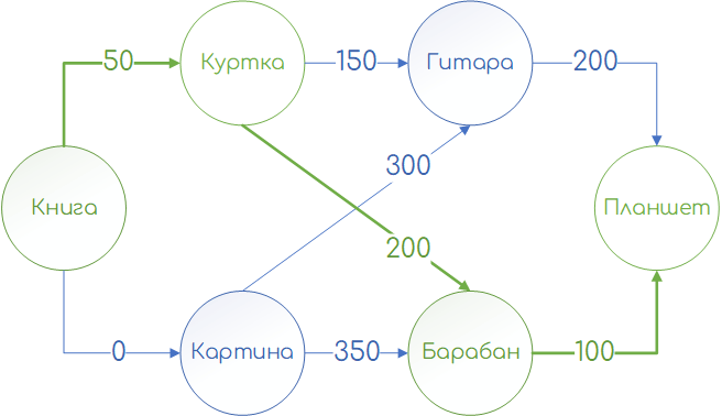 Пример взвешенного графа обмена: полный путь