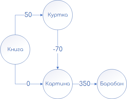 Пример взвешенного графа обмена: с отрицательным ребром