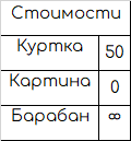 Пример таблицы обмена: для графа с отрицательным ребром