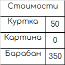 Пример таблицы обмена: для графа с отрицательным ребром 2 шага