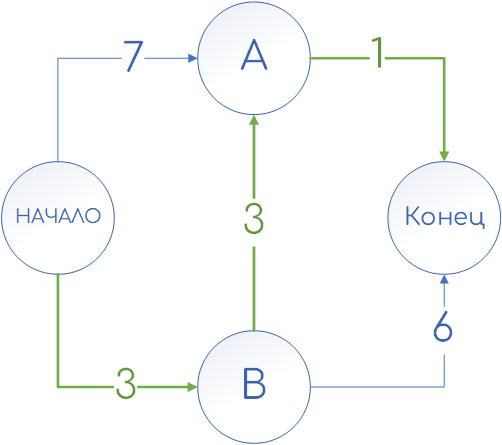 Пример взвешенного графа: итоговый путь