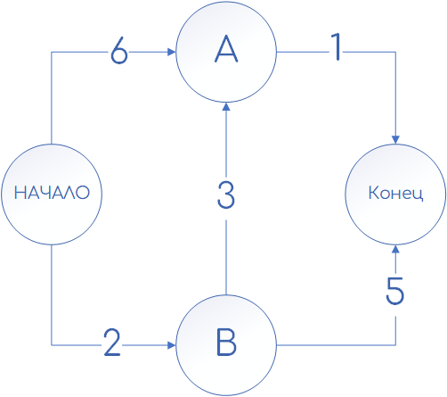 Пример взвешенного графа: реализация