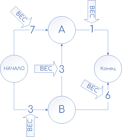 Пример взвешенного графа: веса