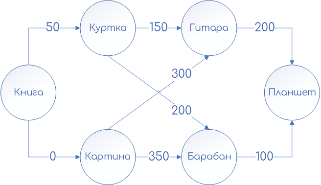 Пример взвешенного графа обмена