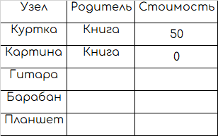 Таблица взвешенного графа обмена