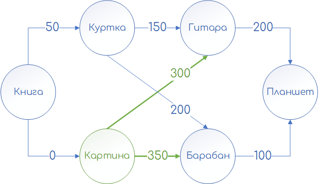 Пример взвешенного графа обмена: 2 шага