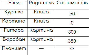 Таблица взвешенного графа обмена: 2 шага