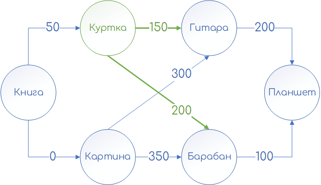 Пример взвешенного графа обмена: 4 шага