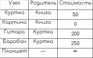 Пример взвешенного таблицы обмена: 4 шага