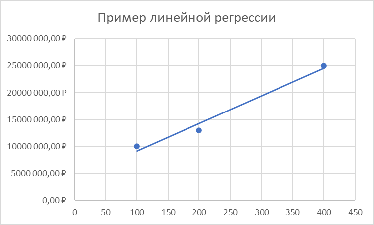 Пример линейной регрессии