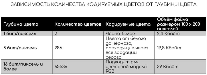 Зависимость количества кодируемых цветов от глубины цвета