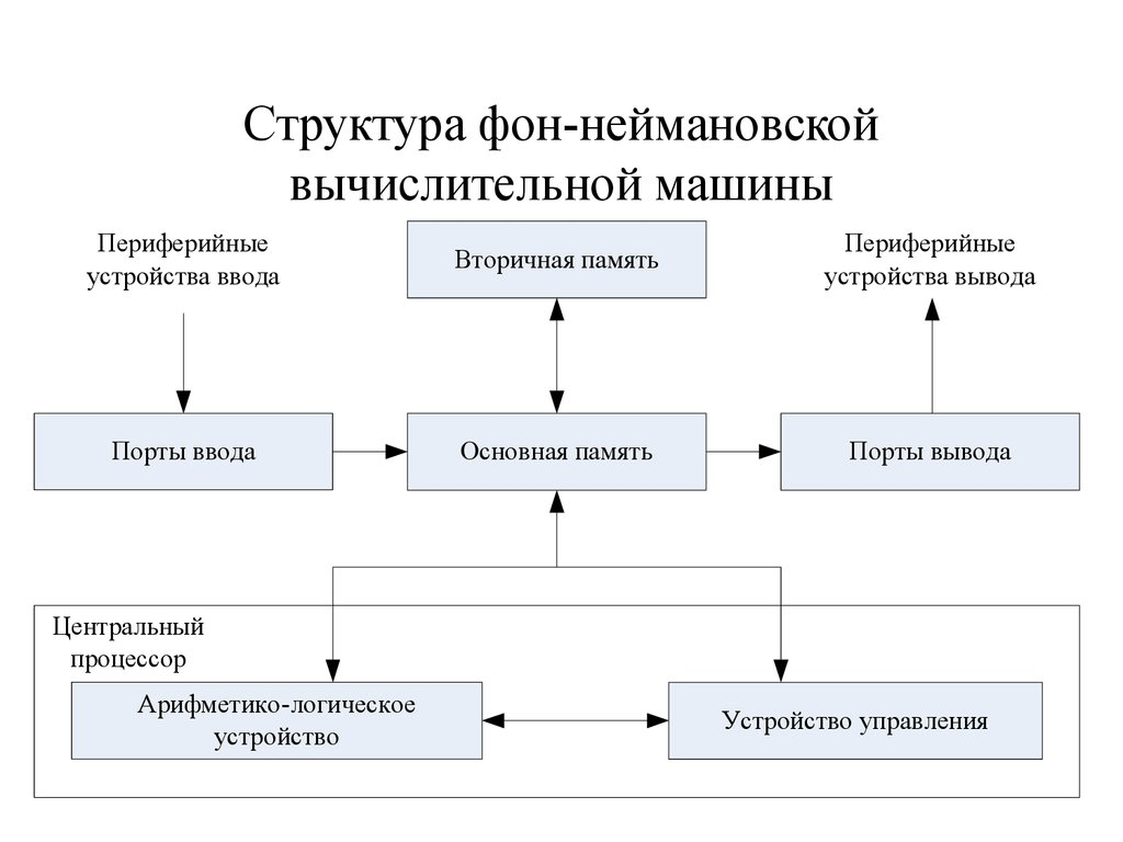 Структура вычислительной машины фон Неймана