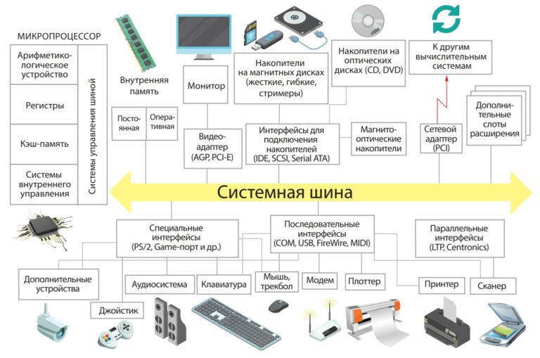 Структурная схема компьютера