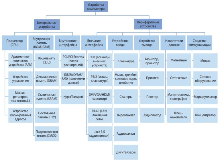 Основные устройства компьютера