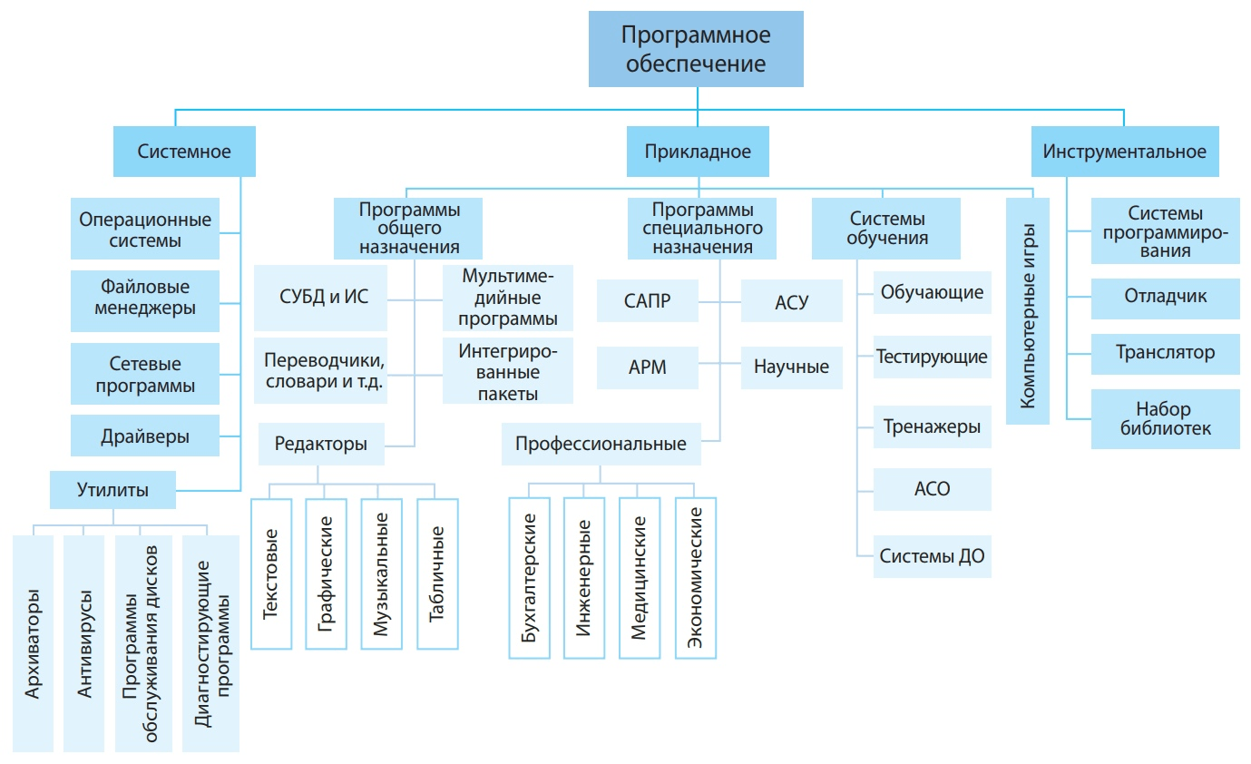 Классификация программного обеспечения по назначению