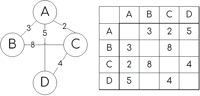 Матрица смежности взвешенного графа