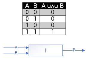 Дизъюнция, логическое сложение, логическое ИЛИ