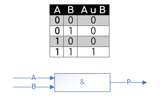 Конъюнкция, логическое умножение, логическое И