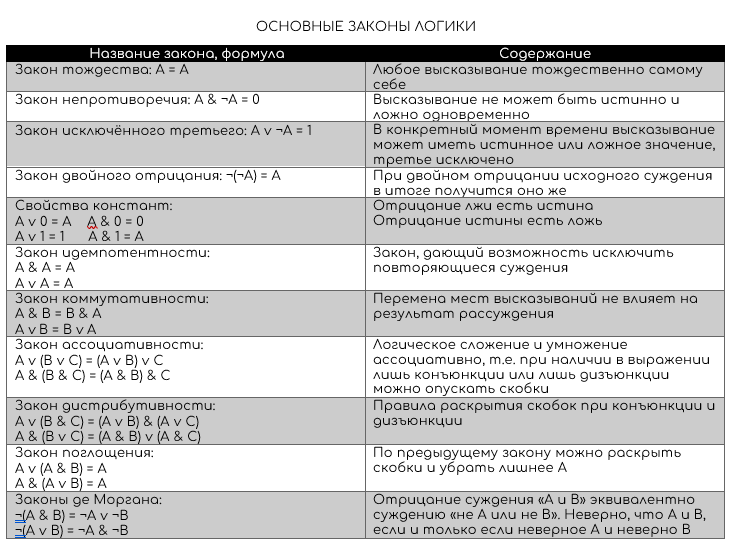Законы алгебры логики