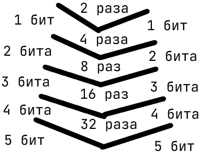 Принцип ёлочки