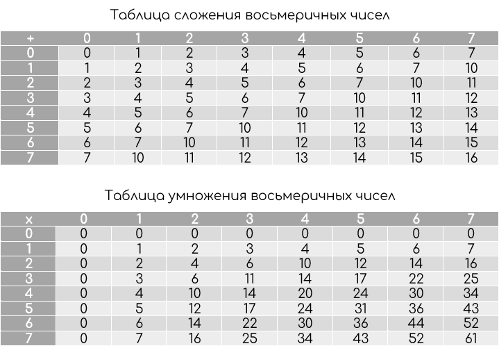 Таблица сложения восьмеричных чисел