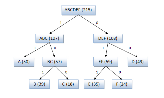 Пример построенного дерева Фано